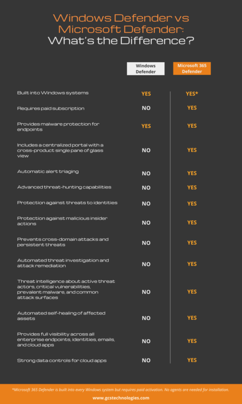 microsoft defender vs windows defender