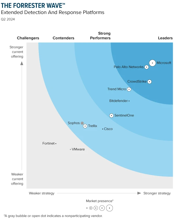 Forrester Wave™ Report Q2 2024 - XDR Platform Leaders