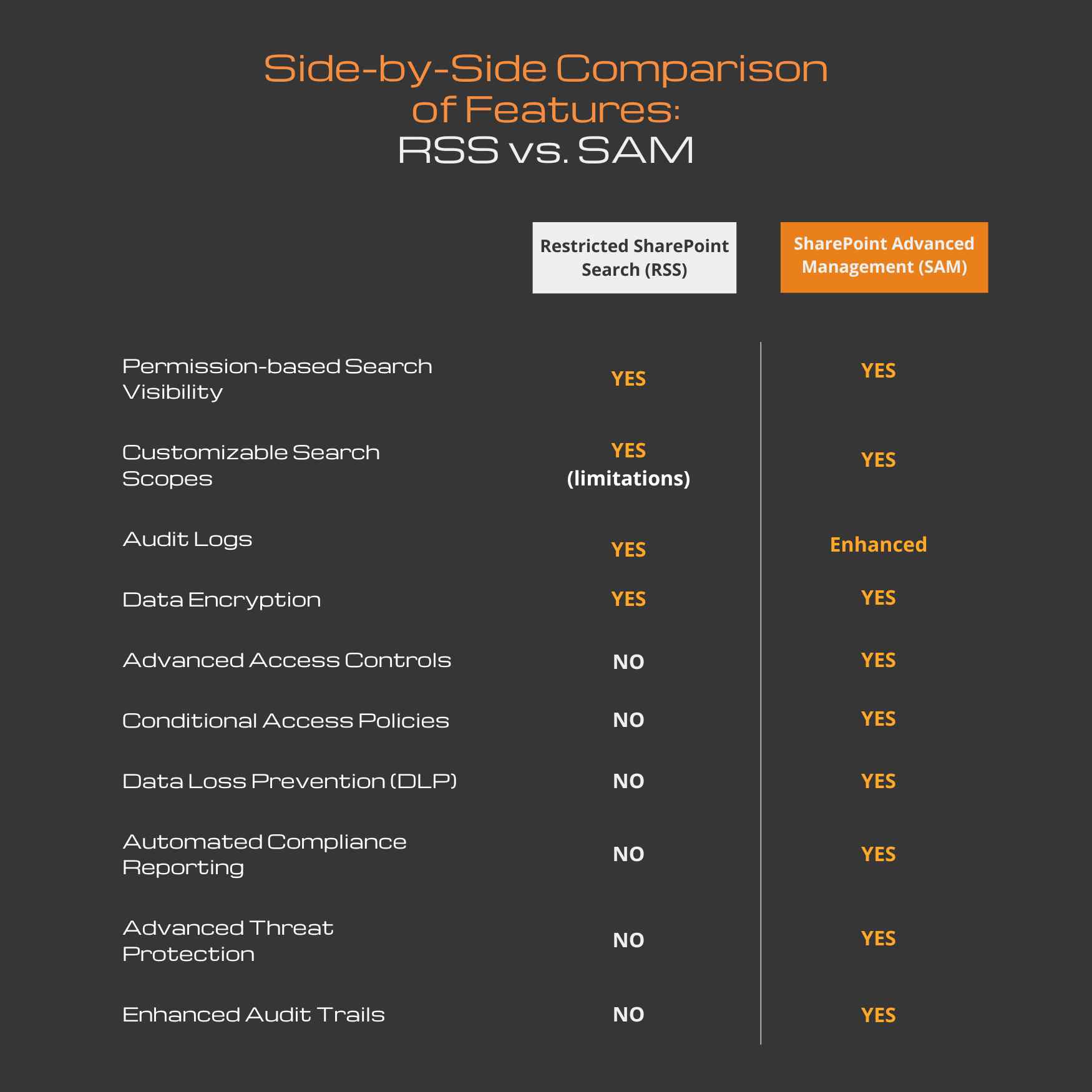 Side-by-Side Comparison of Features: RSS vs. SAM