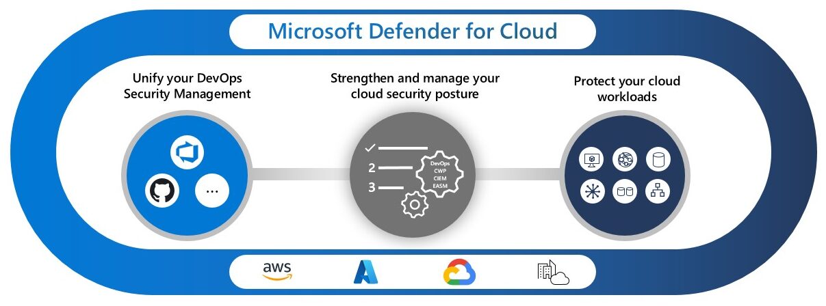 Microsoft Defender for Cloud