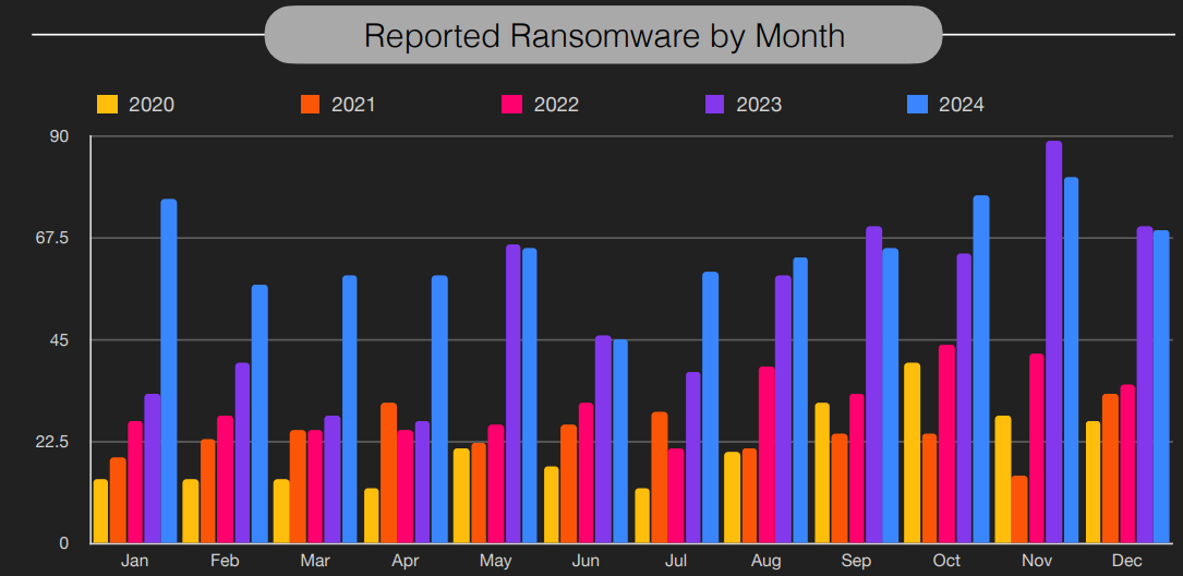 ransomware trends by month